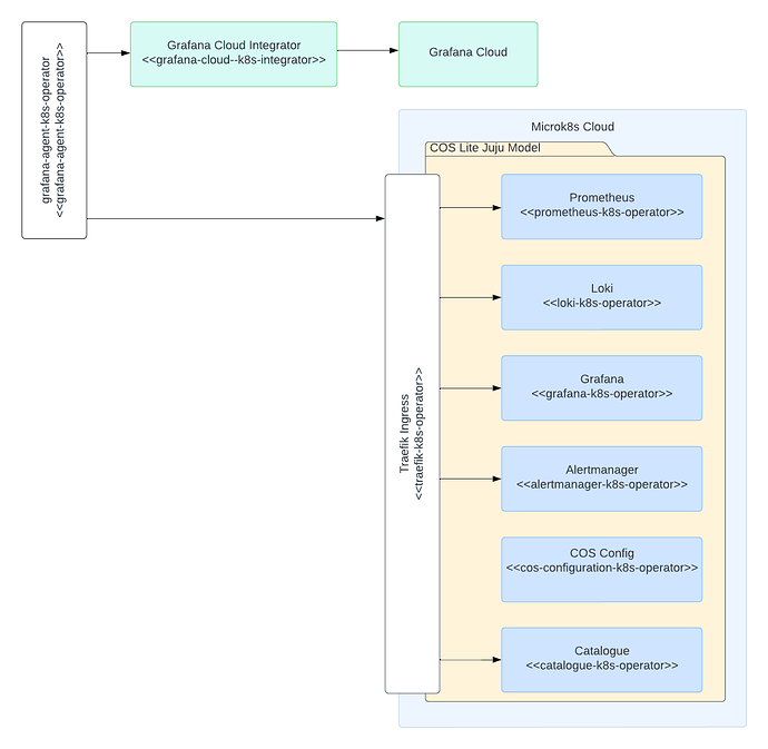 COS Lite Solution Diagram - Cloud Integrator