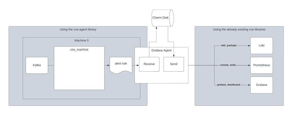 observability-team-updates-week-9-10-2023-observability-charmhub