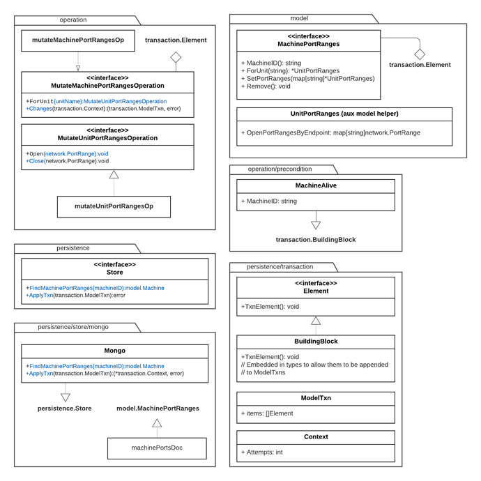 split-uml