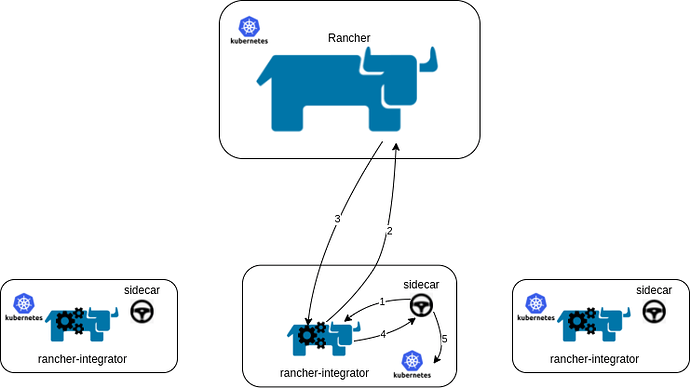 rancher-integrator