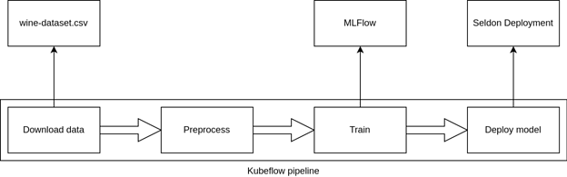 MLOps pipeline with external tool integration