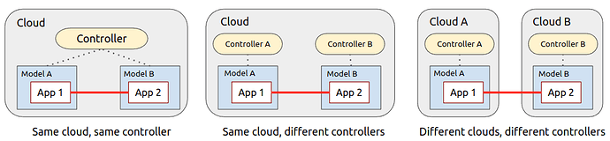 Cross-model-relation-deployment-types