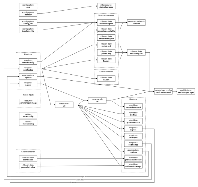 Alertmanager dependency graph.drawio